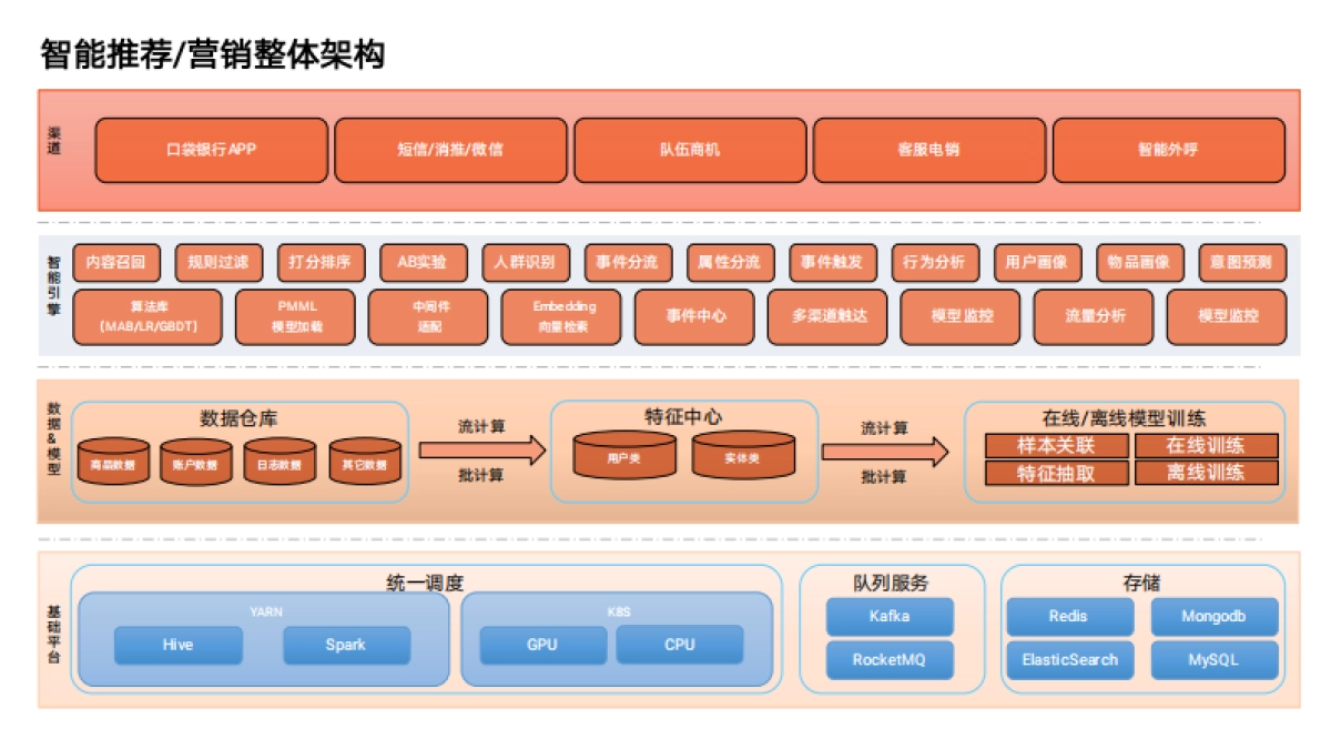 零售大数据应用分享报告_第7页