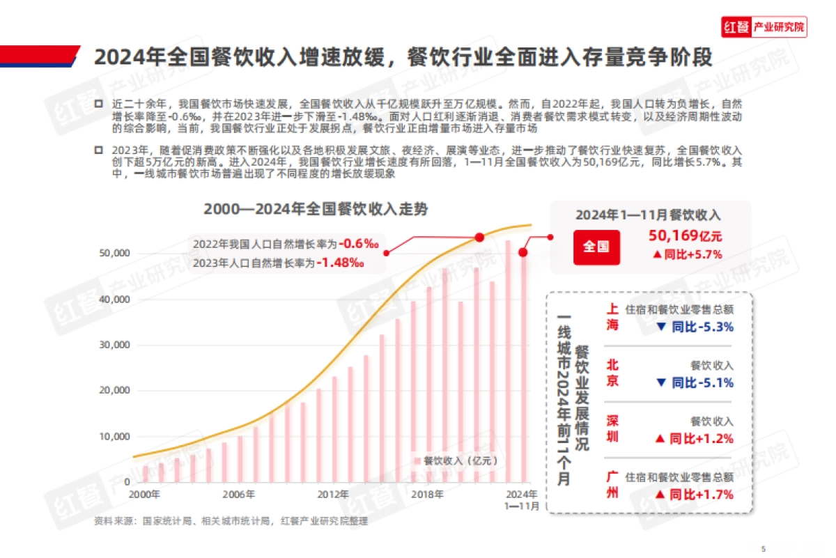 中国高校餐饮研究报告2025_第5页