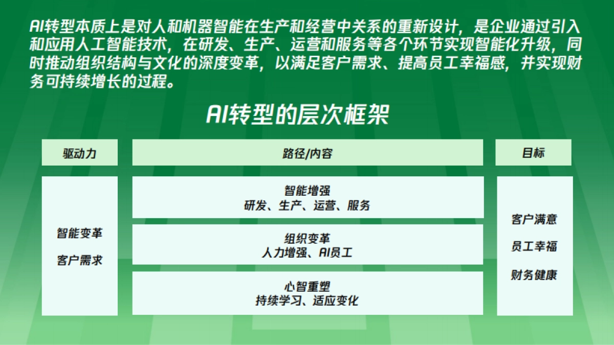 AI转型的进展洞察报告_第4页