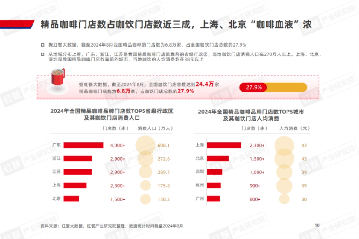 精品咖啡发展趋势研究报告2024_第10页