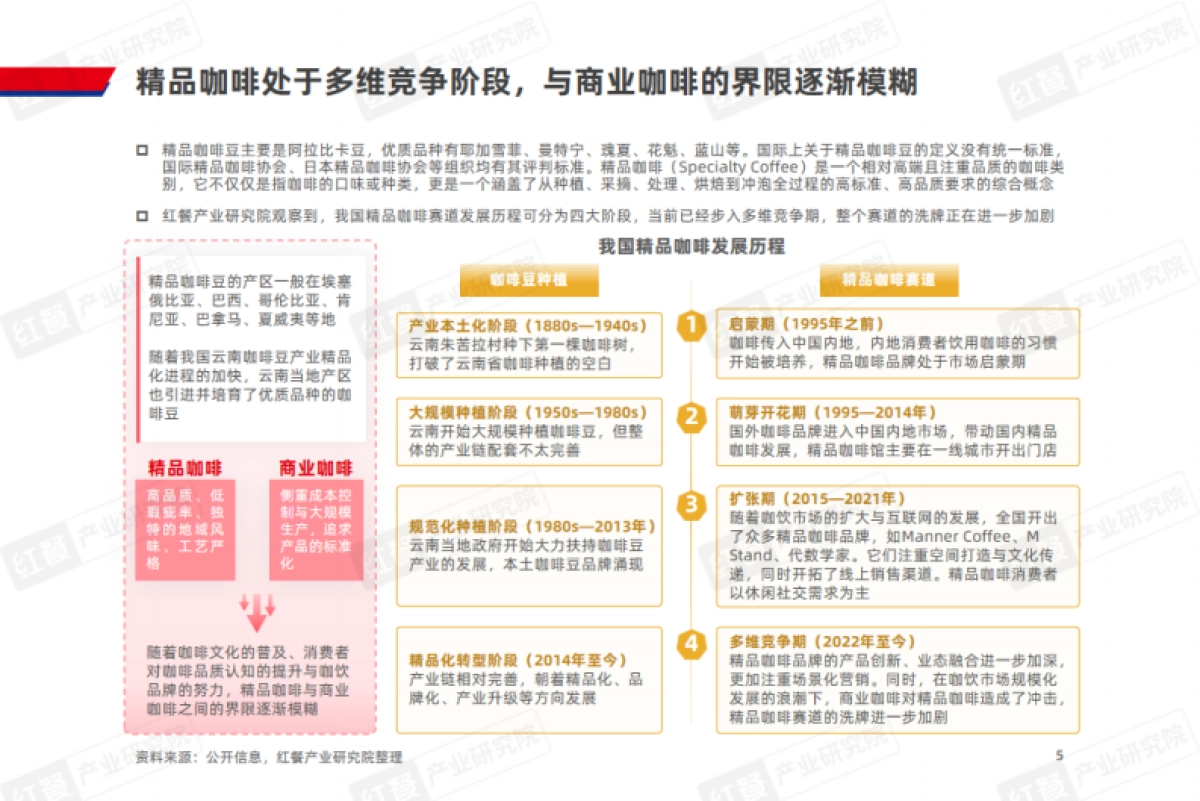 精品咖啡发展趋势研究报告2024_第5页