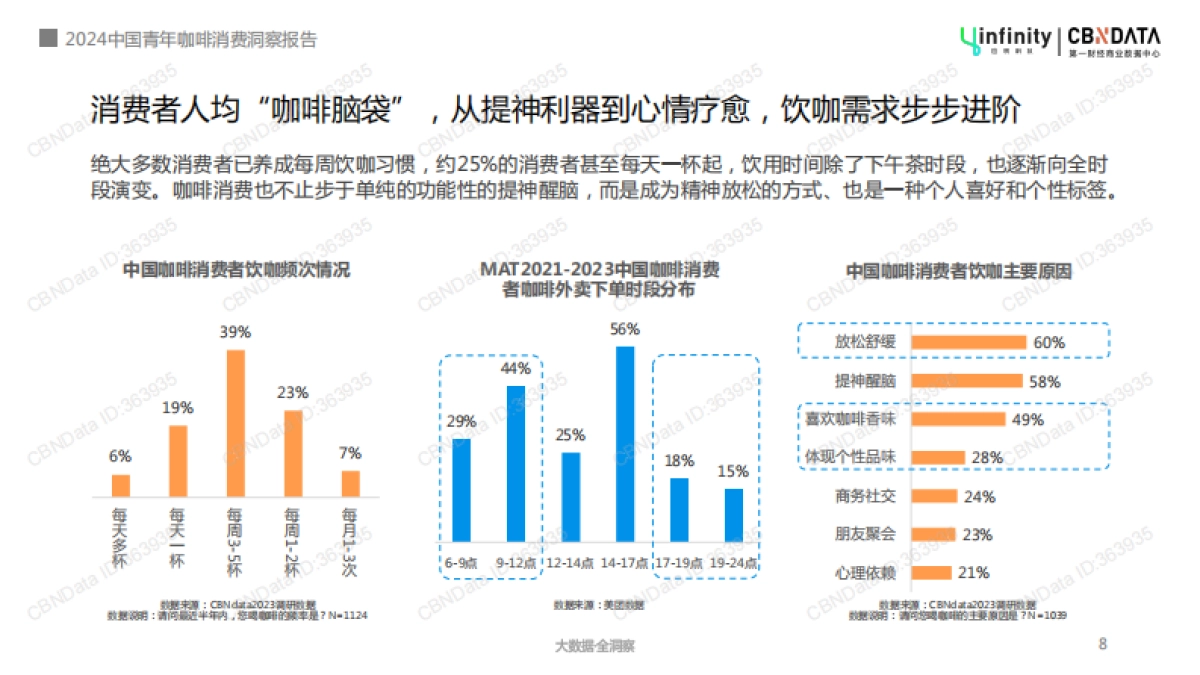 2024年中国青年咖啡消费洞察报告-应帆科技&第一财经商业数据中心-2024-32页_第9页