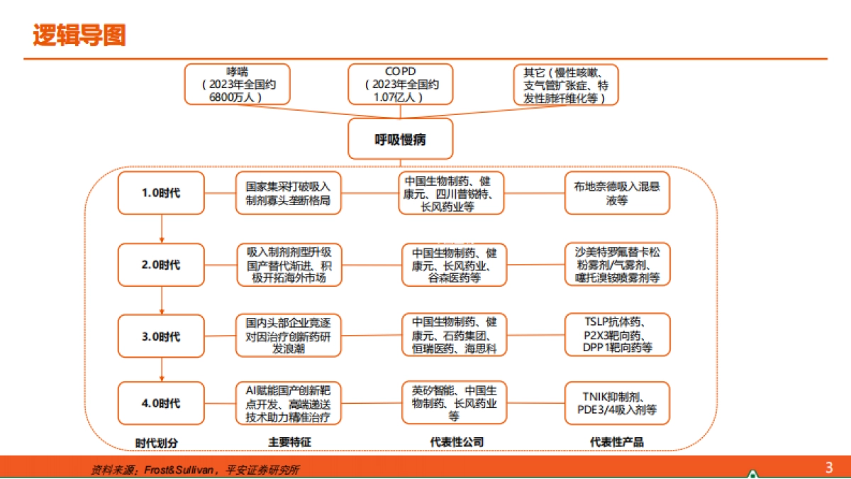 呼吸行业全景图——从呼吸1.0到呼吸4.0：剂型升级+机制创新点亮国货之光-平安证券-2025.1.21-38页_第4页