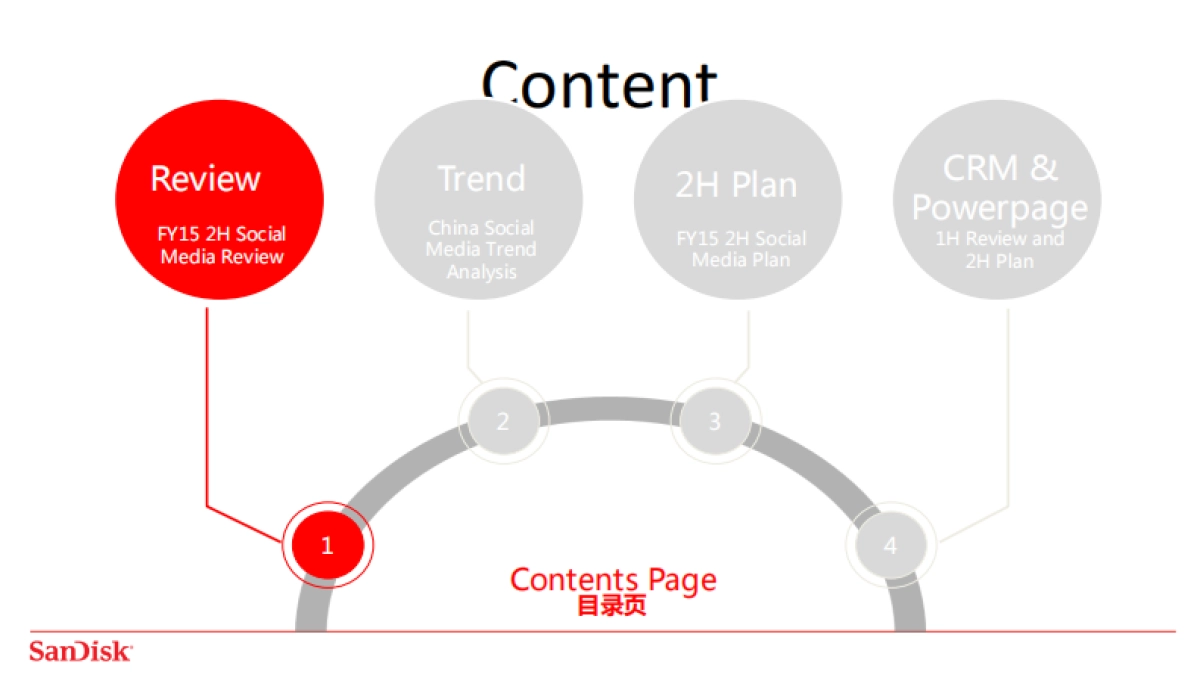 【SANDISK】Sandisk闪迪内存卡FY social proposal_第4页