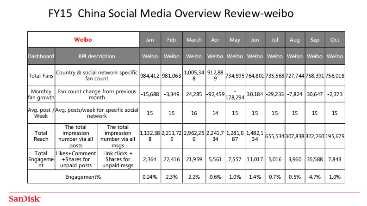 【SANDISK】Sandisk闪迪内存卡FY social proposal_第5页