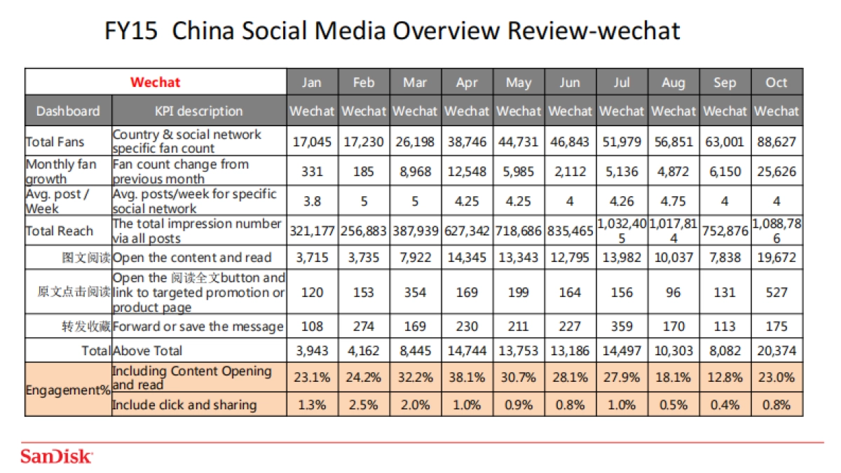 【SANDISK】Sandisk闪迪内存卡FY social proposal_第6页
