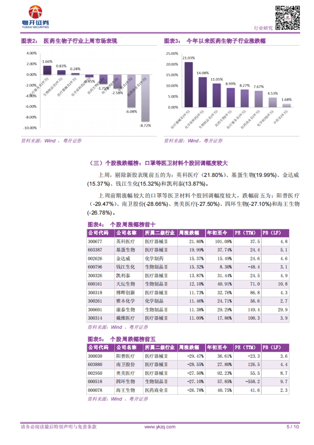 【粤开医药周观点】短期冲高回落不改中长期向好，看好血制行业投资机会_第5页