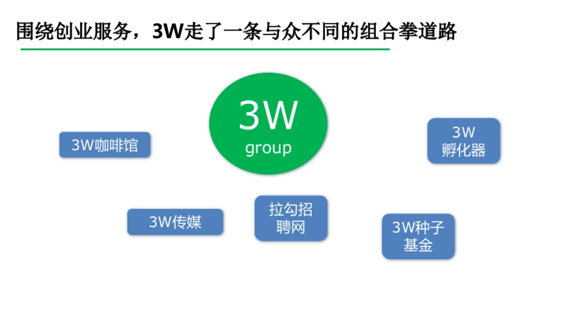 3W咖啡孵化器_第4页