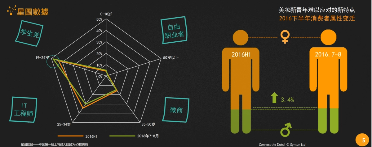 90后主导下美妆新青年的需求手册_第5页