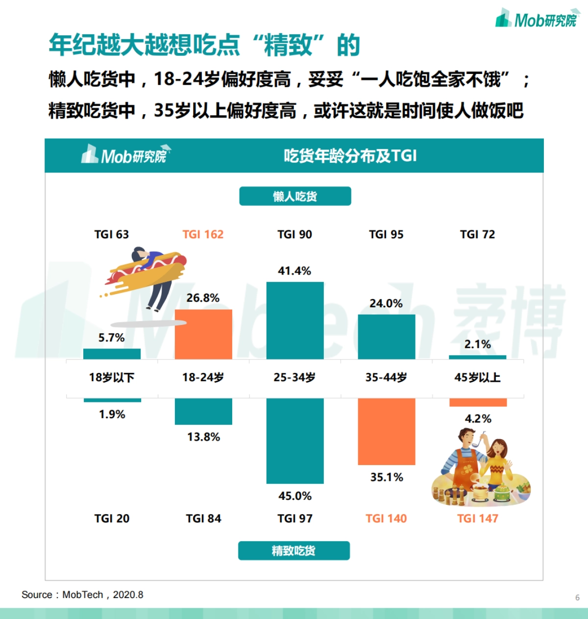 2020『吃货』人群图鉴_第6页