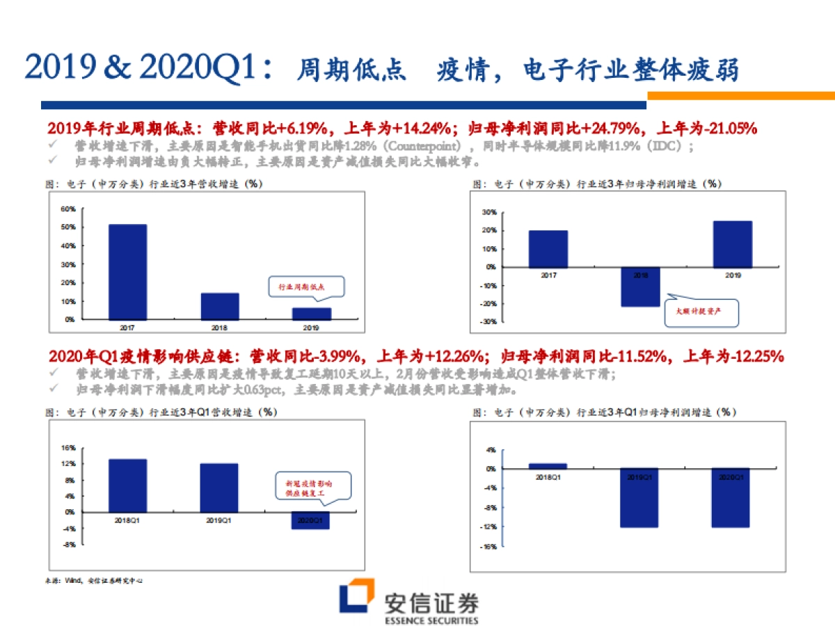 2020下半年电子投资策略：重点推荐苹果产业链、面板和半导体，警惕疫情和贸易摩擦风险_第4页