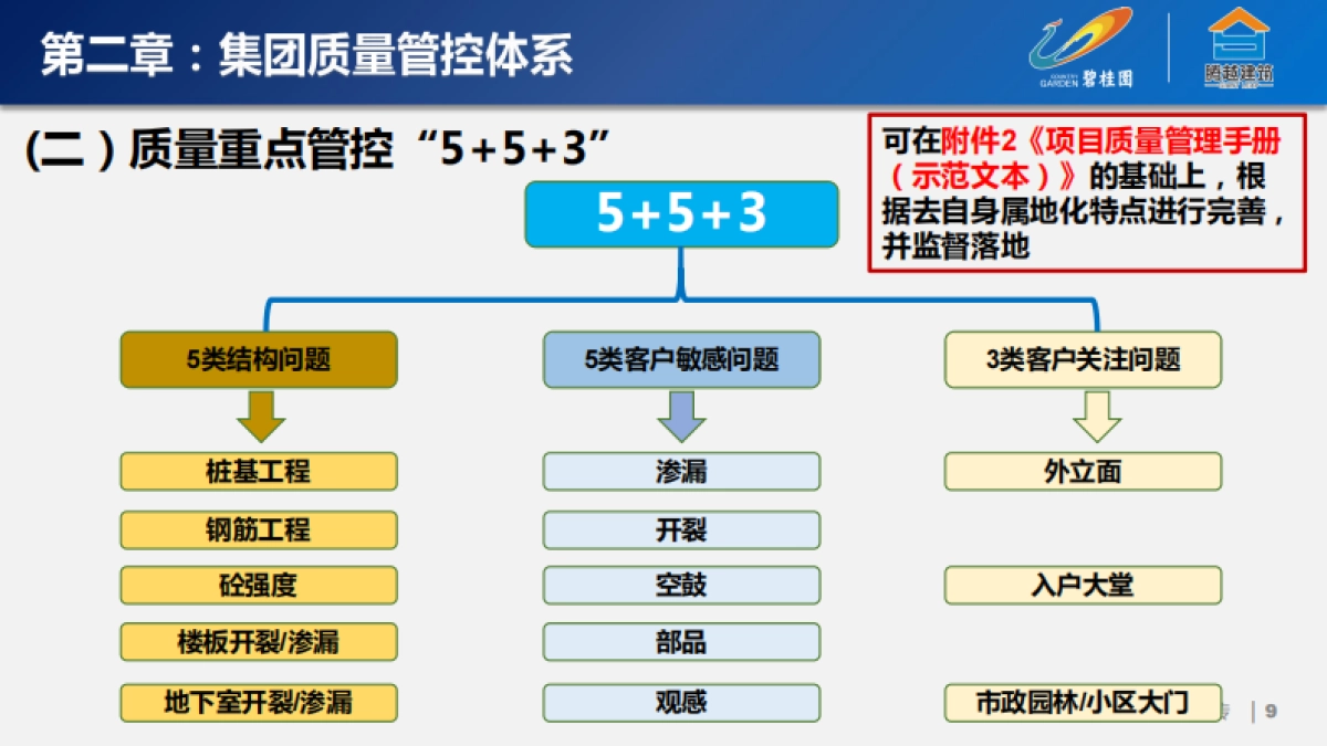 2020碧桂园运营管理制度（质量板块相关制度与标准）_第9页