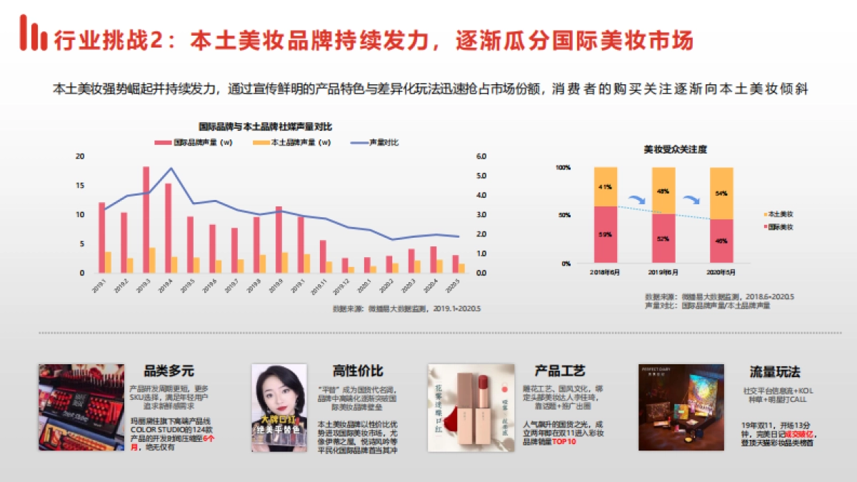 2020国际美妆行业解决方案-微播易_第6页