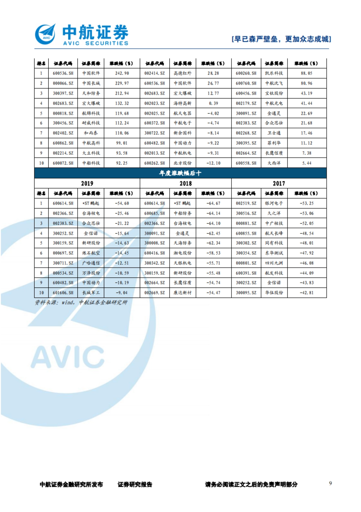 2020年军工行业策略：早已森严壁垒，更加众志成城_第9页