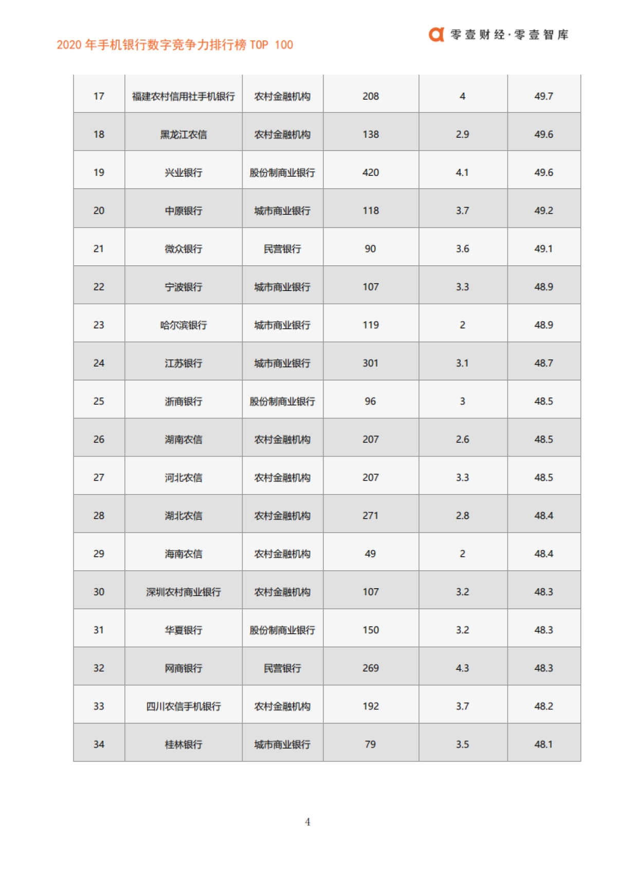 2020年手机银行数字竞争力排行榜TOP100（第一期）-零壹智库-18页_第6页