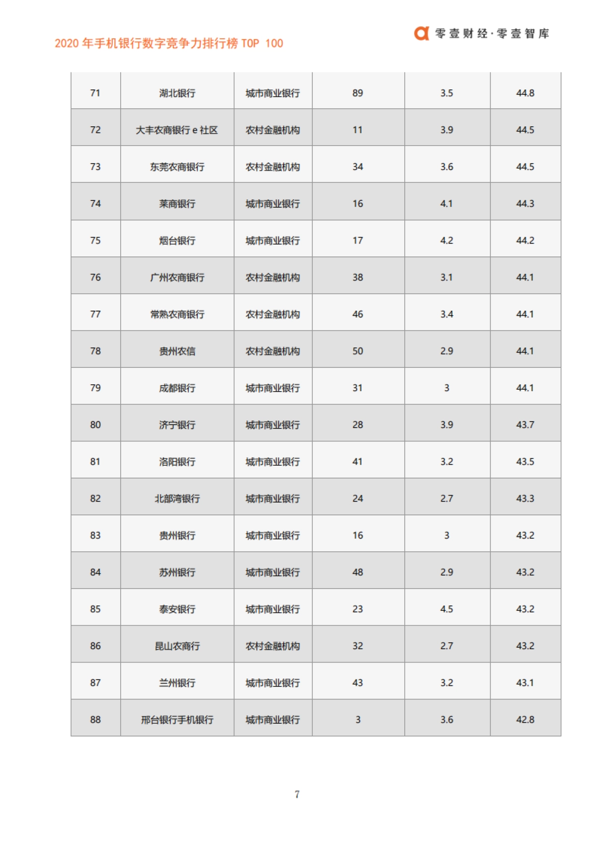2020年手机银行数字竞争力排行榜TOP100（第一期）-零壹智库-18页_第9页