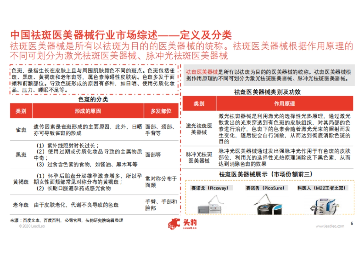 2020年中国祛斑医美器械行业概览-头豹-31页_第6页