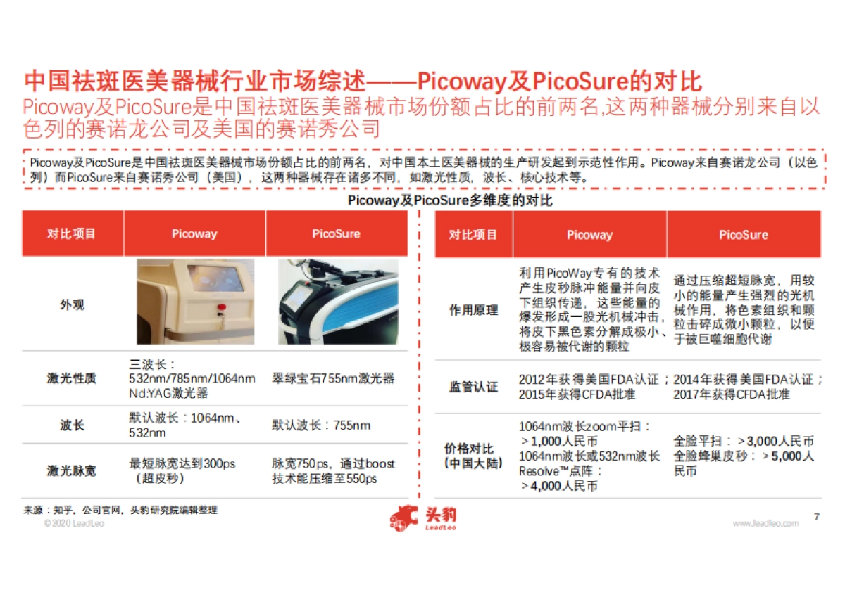 2020年中国祛斑医美器械行业概览-头豹-31页_第7页