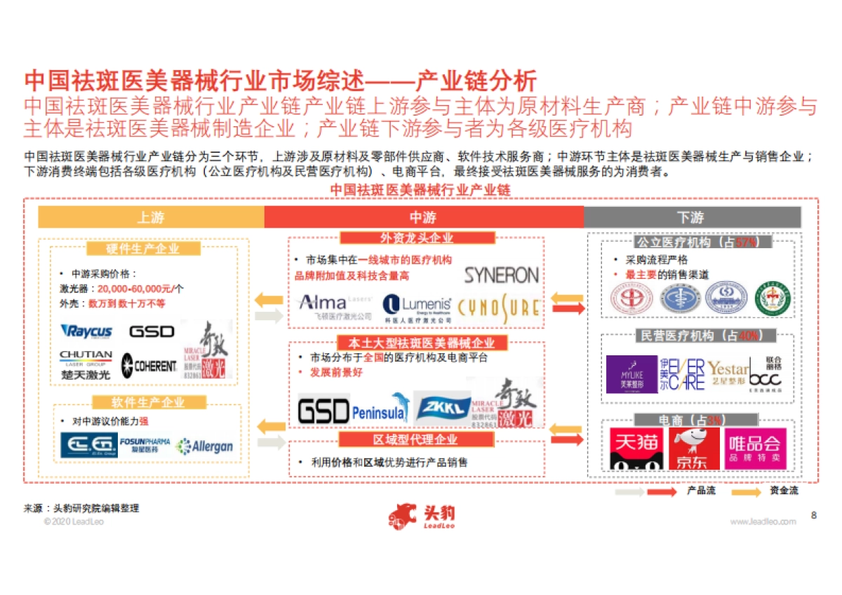 2020年中国祛斑医美器械行业概览-头豹-31页_第8页