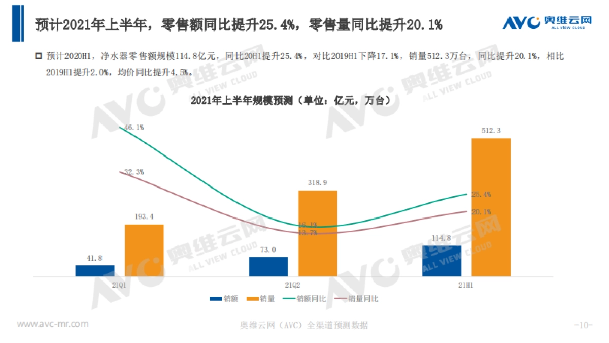2021Q1净水行业总结-奥维云网-11页_第10页