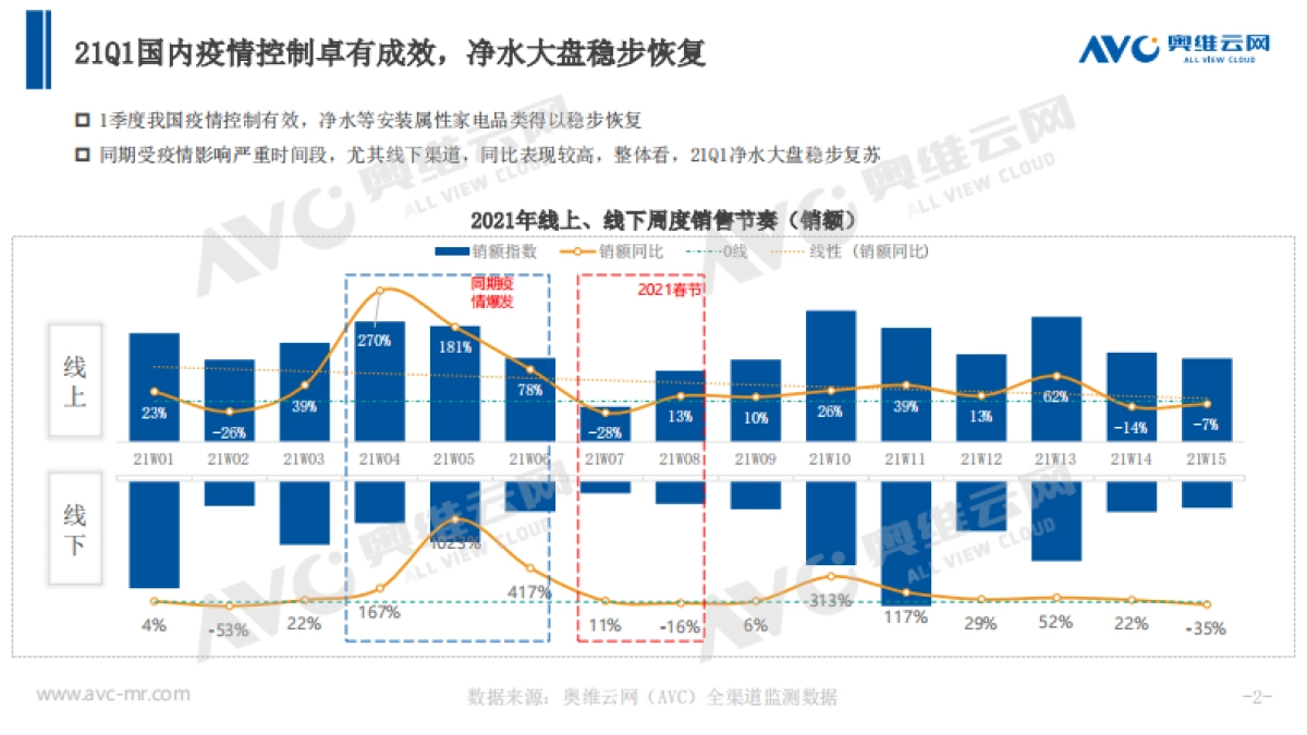 2021Q1净水行业总结-奥维云网-11页_第2页