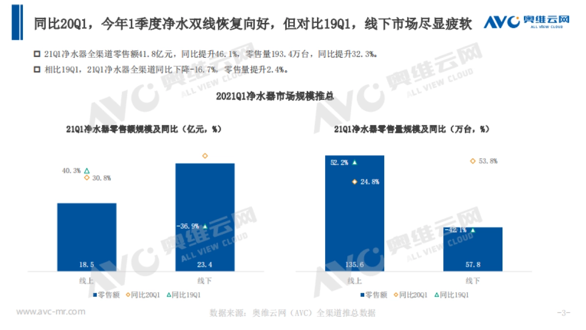 2021Q1净水行业总结-奥维云网-11页_第3页