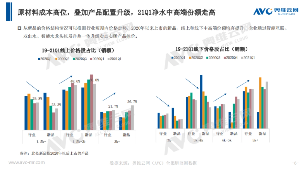 2021Q1净水行业总结-奥维云网-11页_第6页