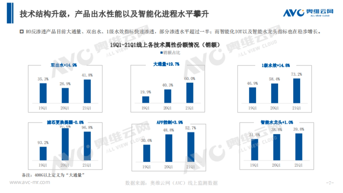 2021Q1净水行业总结-奥维云网-11页_第7页