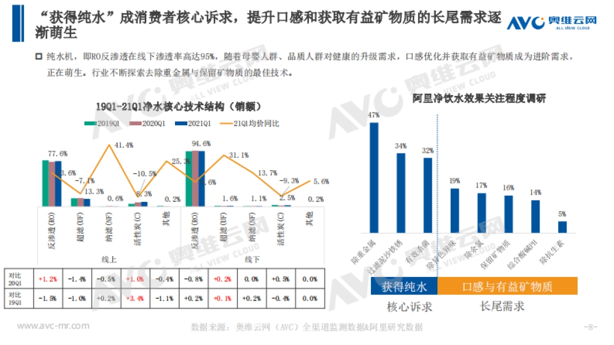 2021Q1净水行业总结-奥维云网-11页_第8页