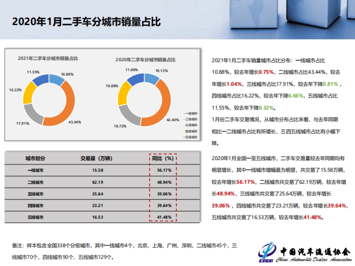 2021年1月全国二手车市场深度分析-中国汽车流通协会-14页_第9页