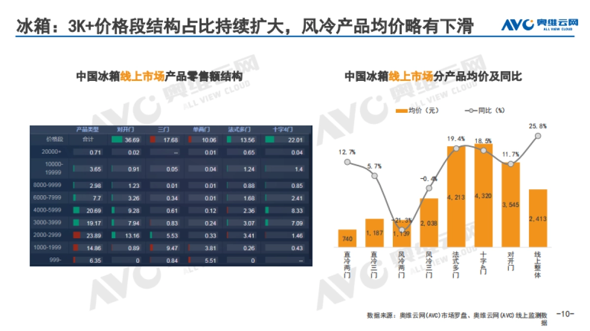 2021年6月中国家电市场简析（线上篇）-奥维云网-51页_第10页