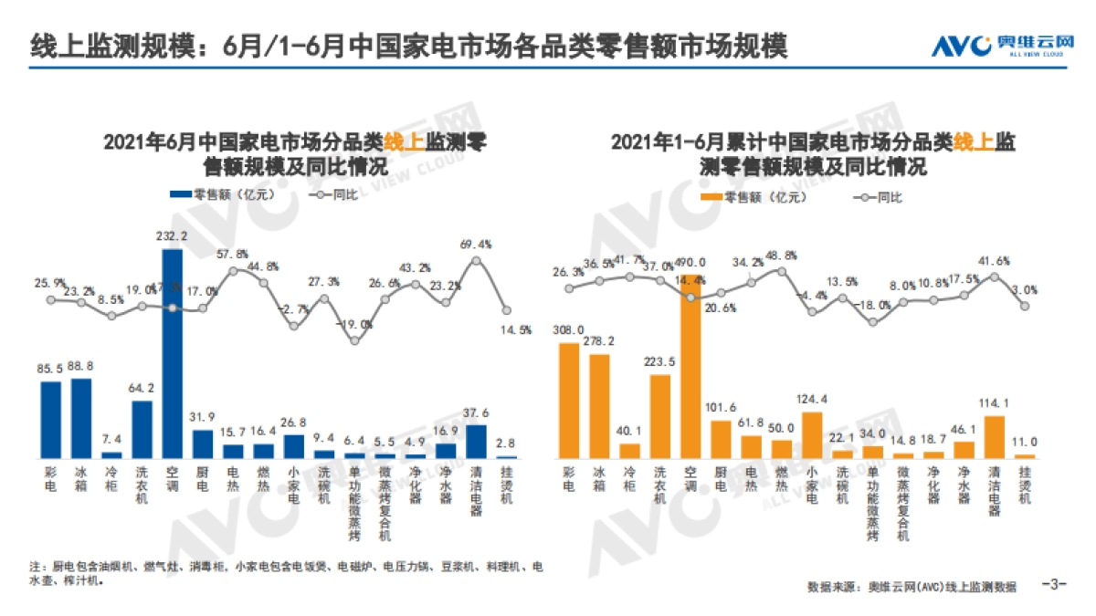 2021年6月中国家电市场简析（线上篇）-奥维云网-51页_第3页