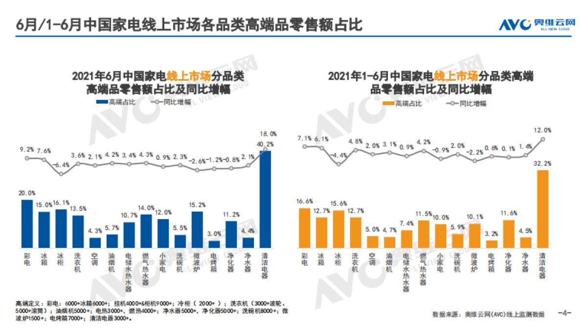 2021年6月中国家电市场简析（线上篇）-奥维云网-51页_第4页