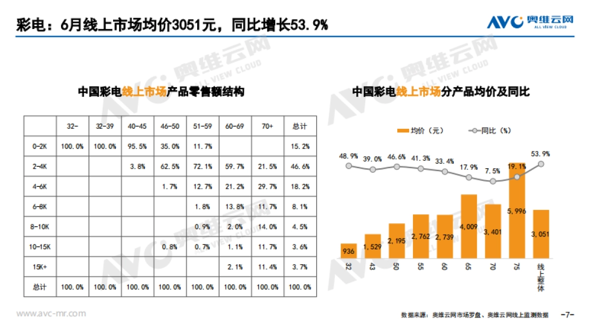 2021年6月中国家电市场简析（线上篇）-奥维云网-51页_第7页