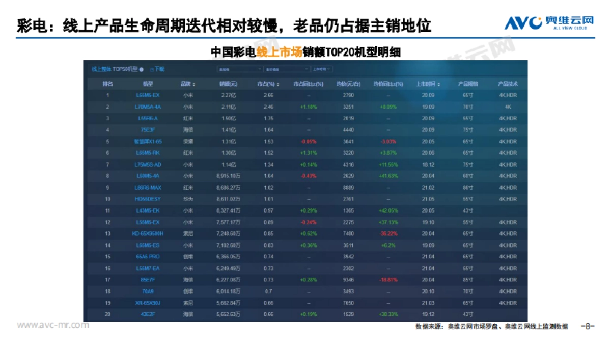 2021年6月中国家电市场简析（线上篇）-奥维云网-51页_第8页