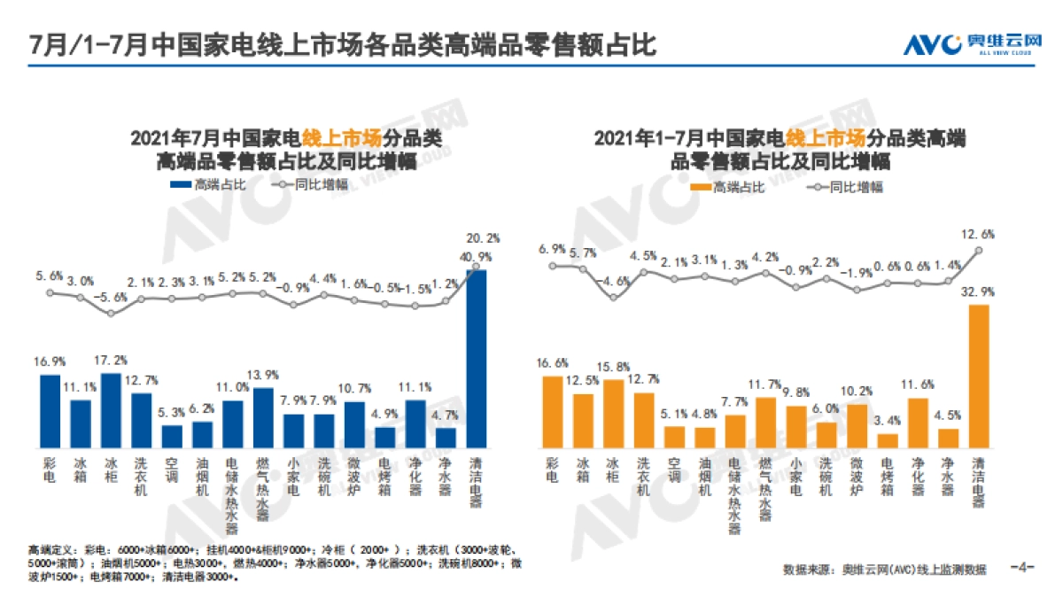 2021年7月中国家电市场简析(线上篇)-奥维云网-51页_第4页