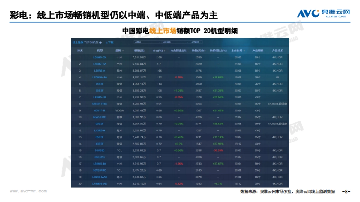 2021年7月中国家电市场简析(线上篇)-奥维云网-51页_第8页