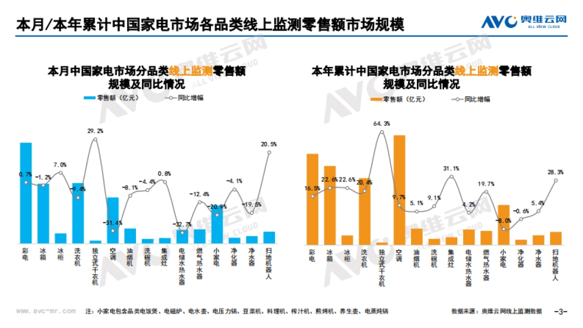 2021年12月中国家电市场简析(线上篇)-奥维云网-87页_第3页
