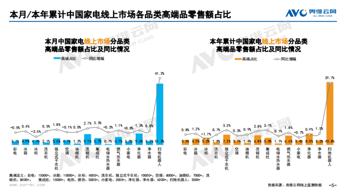 2021年12月中国家电市场简析(线上篇)-奥维云网-87页_第5页