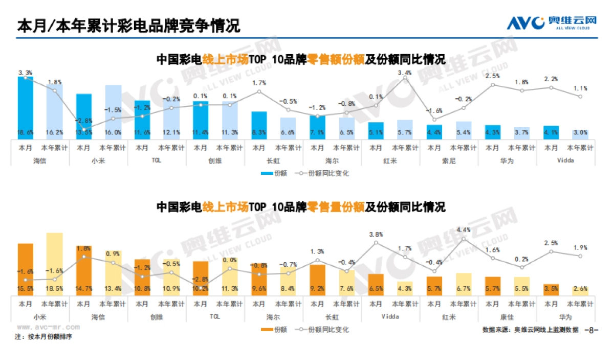 2021年12月中国家电市场简析(线上篇)-奥维云网-87页_第8页