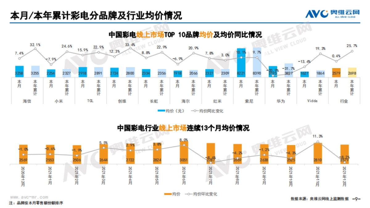 2021年12月中国家电市场简析(线上篇)-奥维云网-87页_第9页