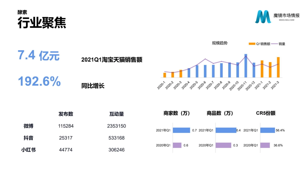2021年Q1中国线上高增长消费市场白皮-魔镜市场情报_第10页