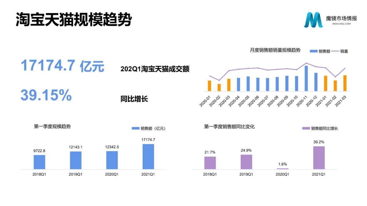 2021年Q1中国线上高增长消费市场白皮-魔镜市场情报_第4页