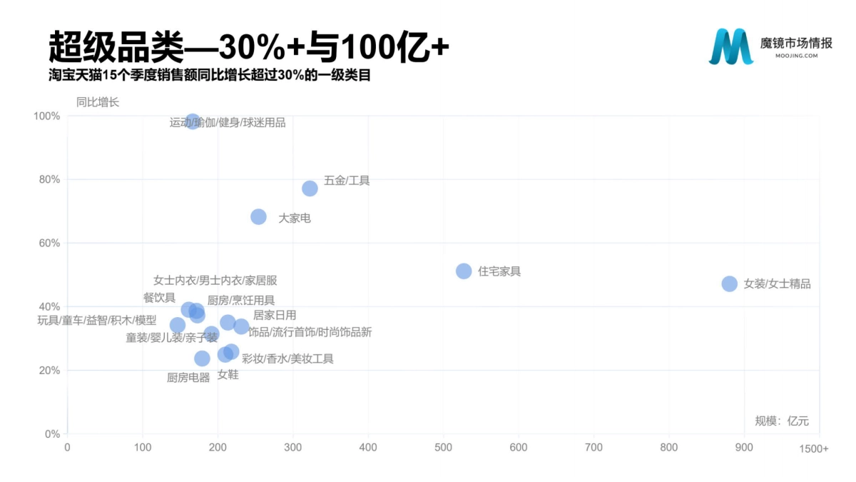 2021年Q1中国线上高增长消费市场白皮-魔镜市场情报_第5页
