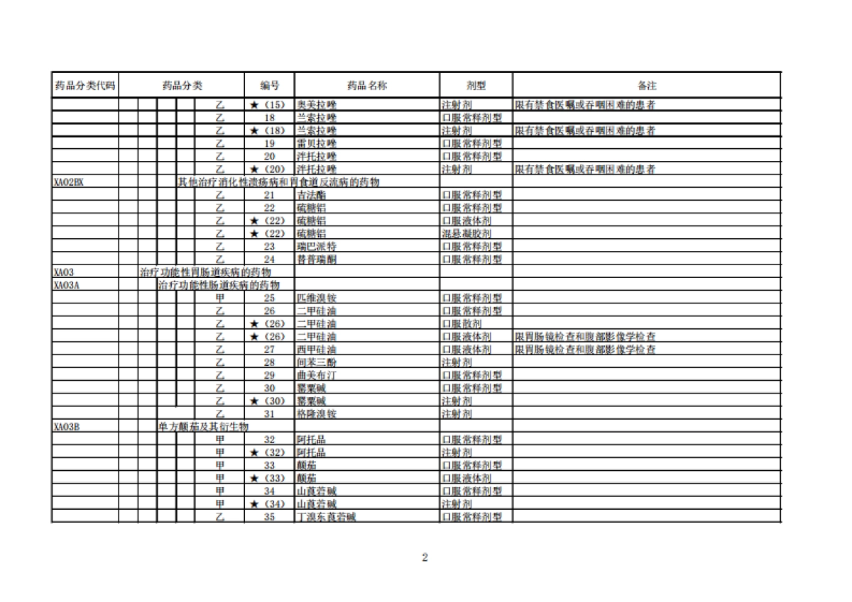 2021年国家医保(基本医疗保险、工伤保险和生育保险)药品目录_第10页