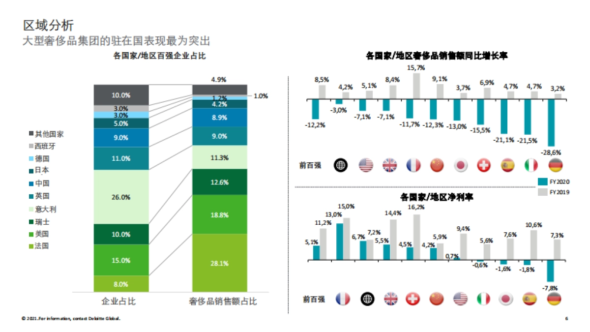 2021全球奢侈品力量（中文）-15页_第6页