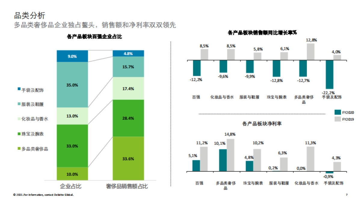 2021全球奢侈品力量（中文）-15页_第7页