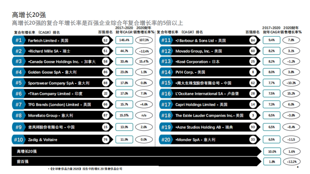 2021全球奢侈品力量（中文）-15页_第8页