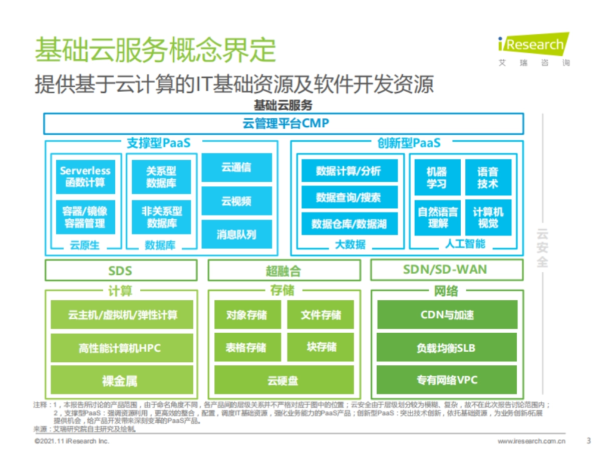 2021上半年中国基础云服务市场追踪-艾瑞咨询-27页_第3页