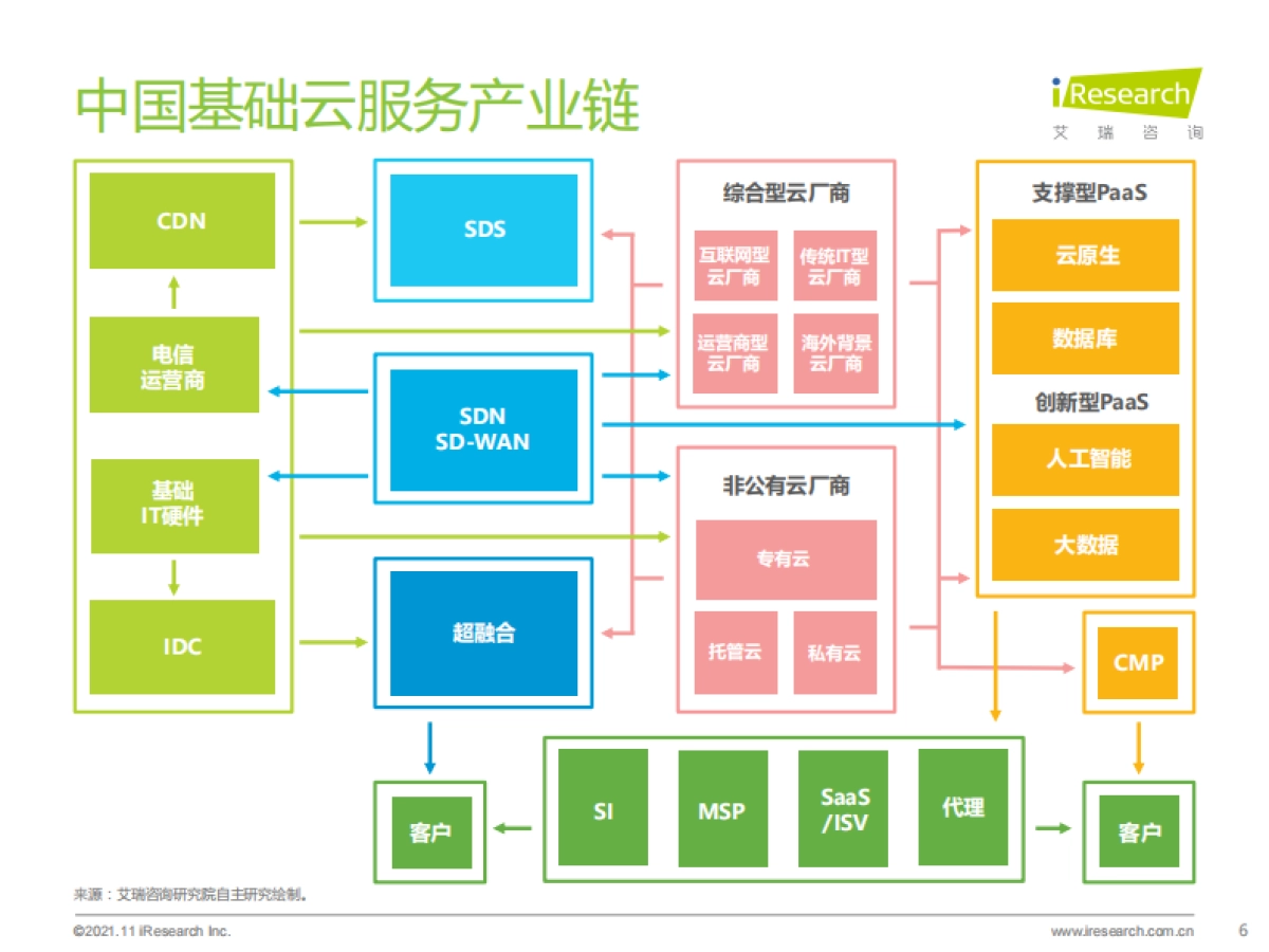 2021上半年中国基础云服务市场追踪-艾瑞咨询-27页_第6页